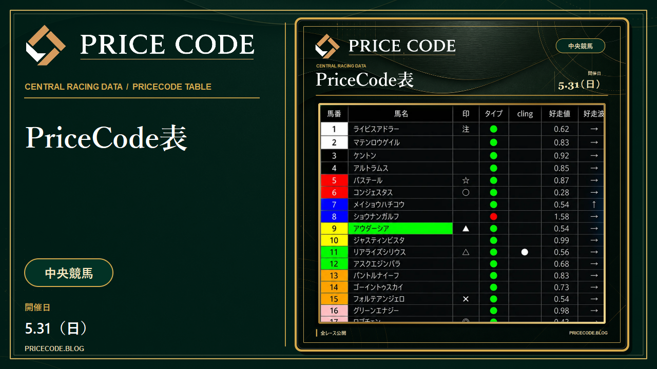 5/31 中央Pricecode表