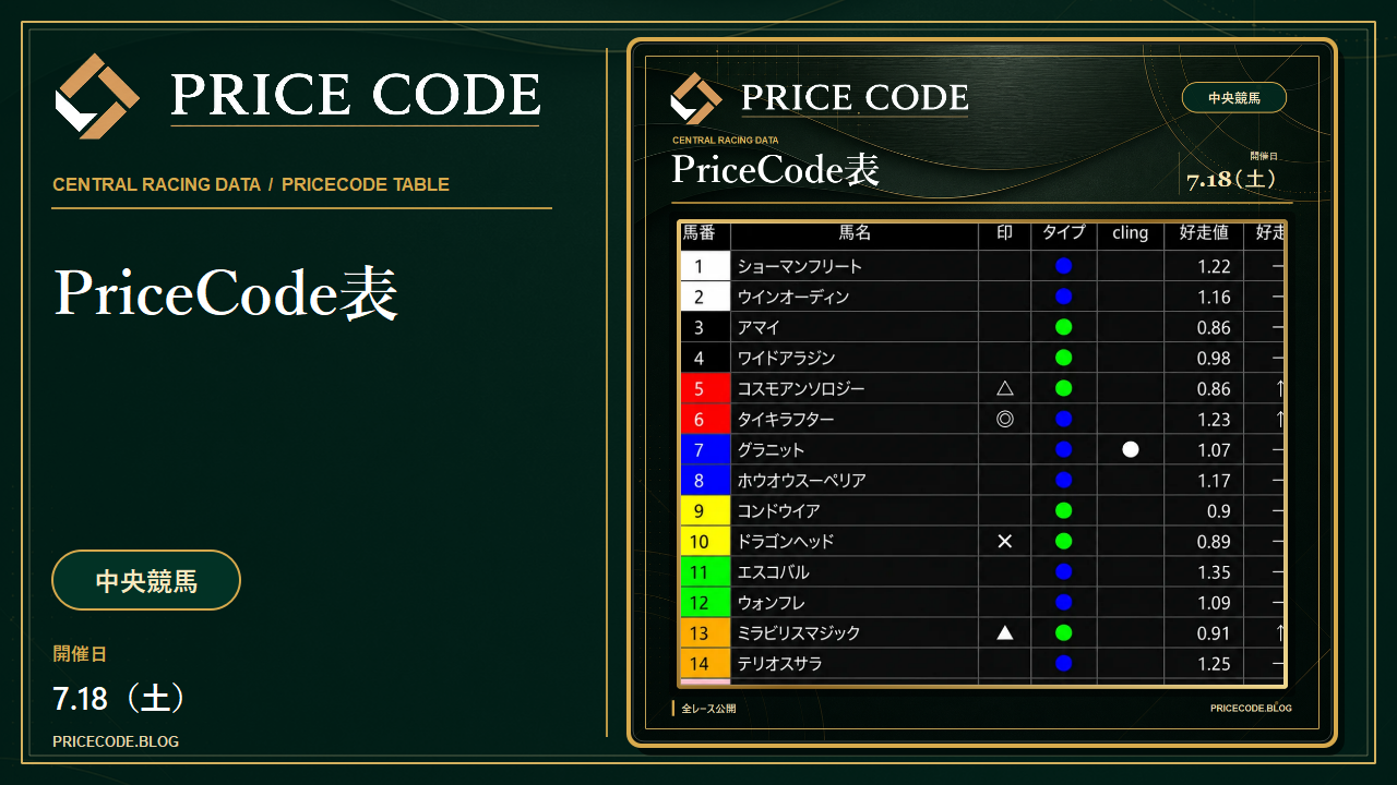 7/18 中央pricecode表