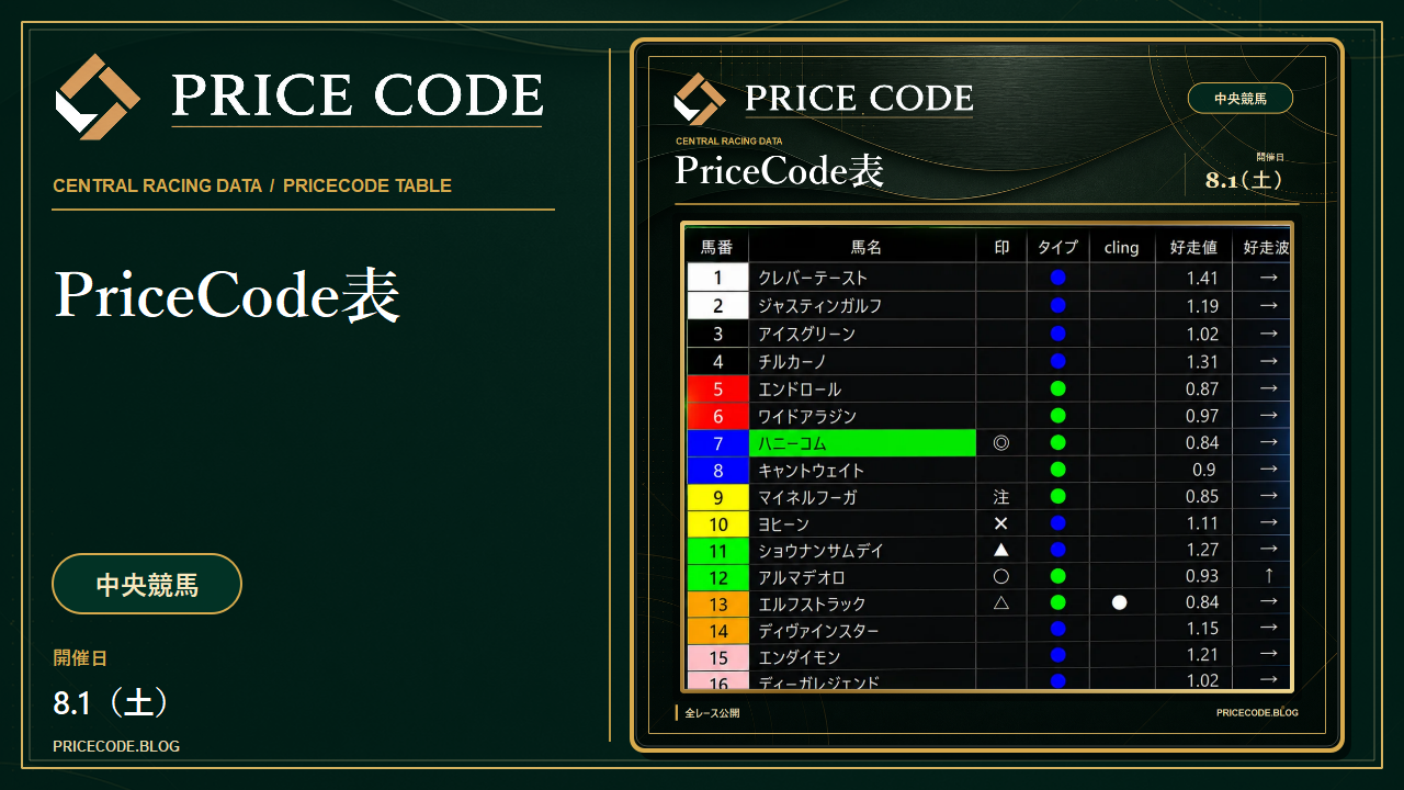 8/1 中央pricecode表