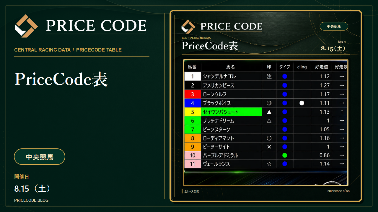 8/15 中央pricecode表