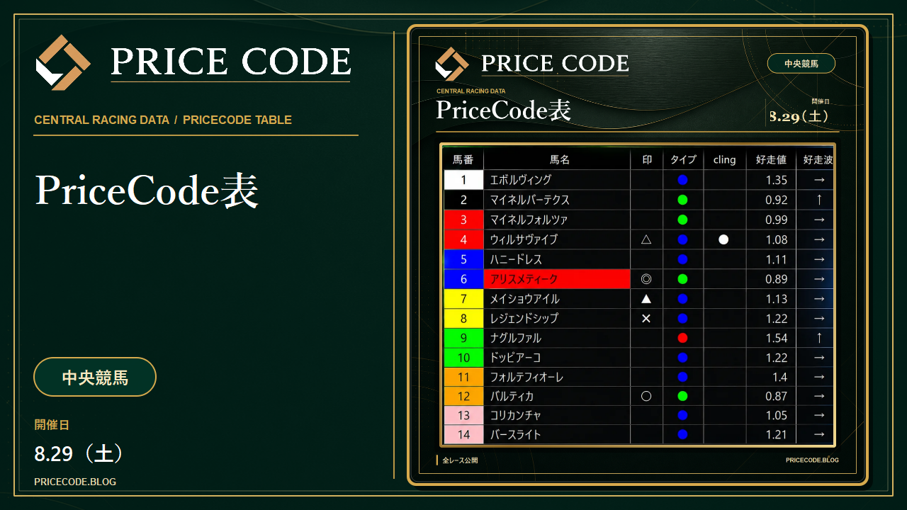 8/29 中央pricecode表