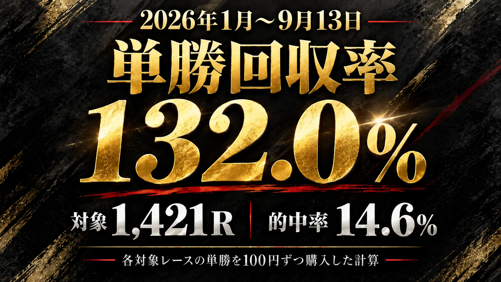 2026年1月から9月13日までの1,421レースで、単勝回収率132.0%、的中率14.6%となった検証結果。