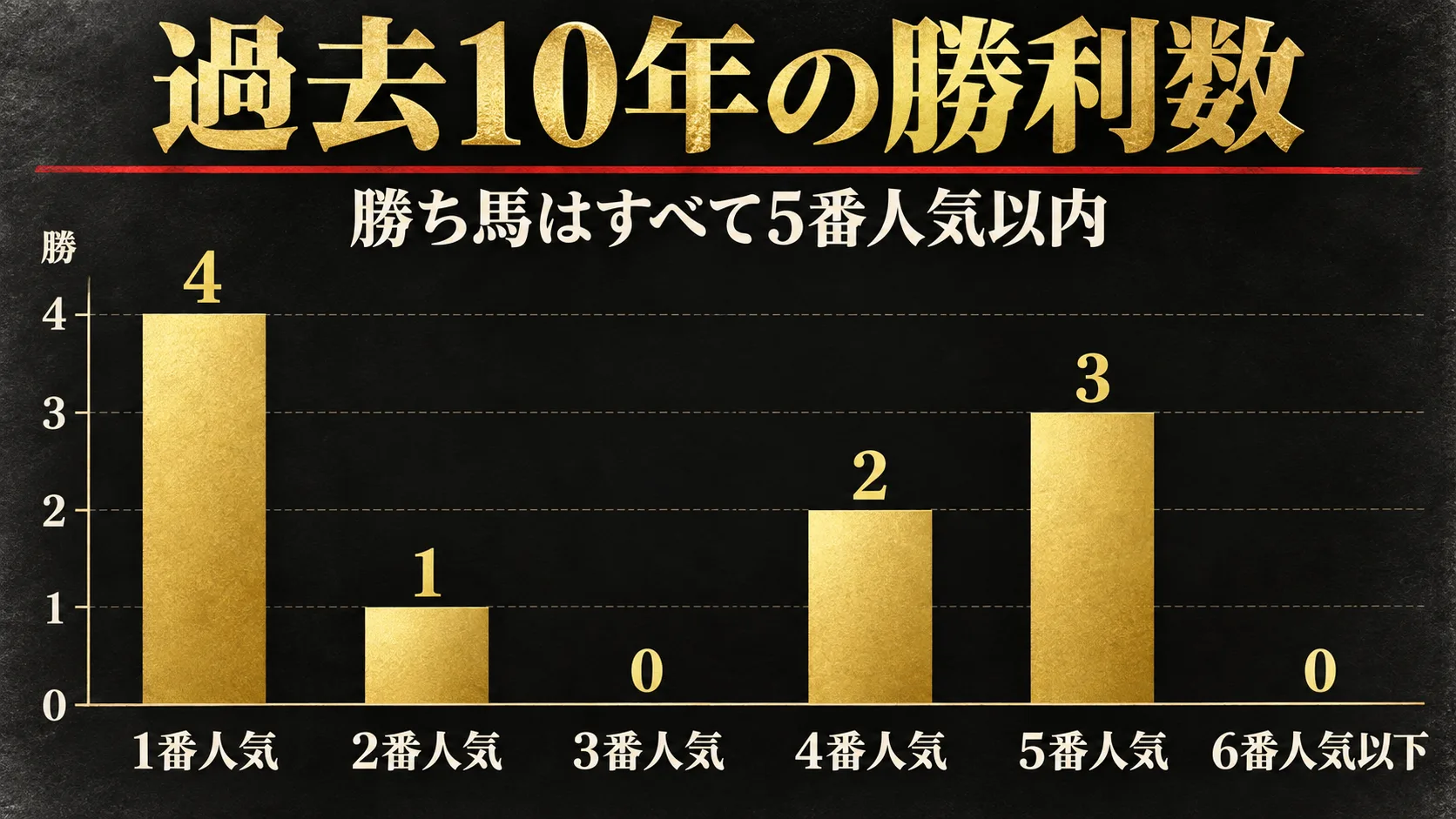 過去10年の勝利数は1番人気4勝、2番人気1勝、3番人気0勝、4番人気2勝、5番人気3勝、6番人気以下0勝