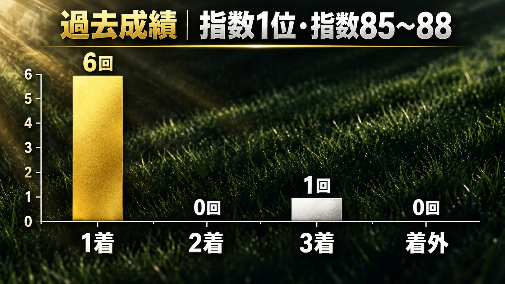 指数1位で85～88だった馬の過去成績を示す棒グラフ