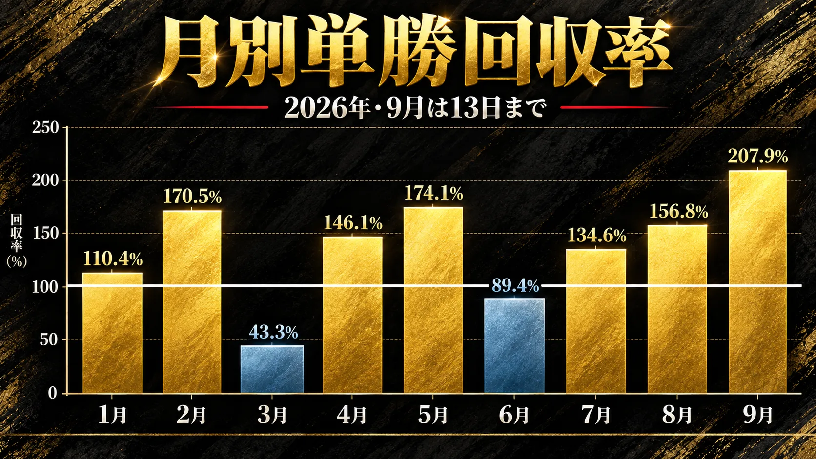 月別回収率の棒グラフ。7か月が100%を超え、3月は43.3%、6月は89.4%。9月は13日まで。