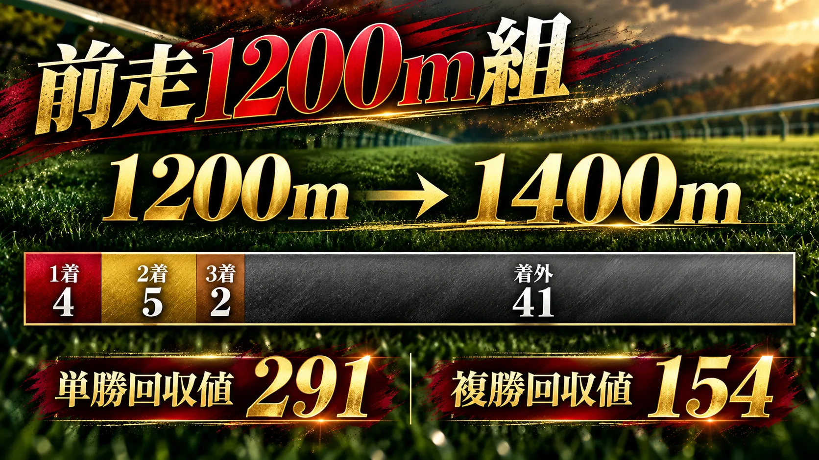 前走1200m組の成績4勝、2着5回、3着2回、着外41回と回収値を示す図